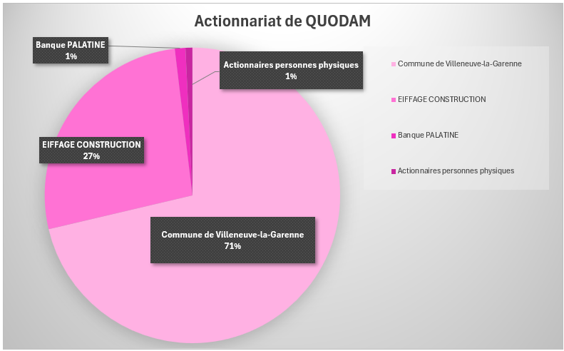 Actionnariat de QUODAM